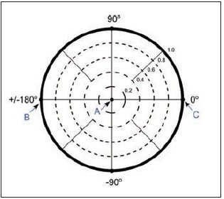 Obr. 2 Zobrazenie Γ-roviny